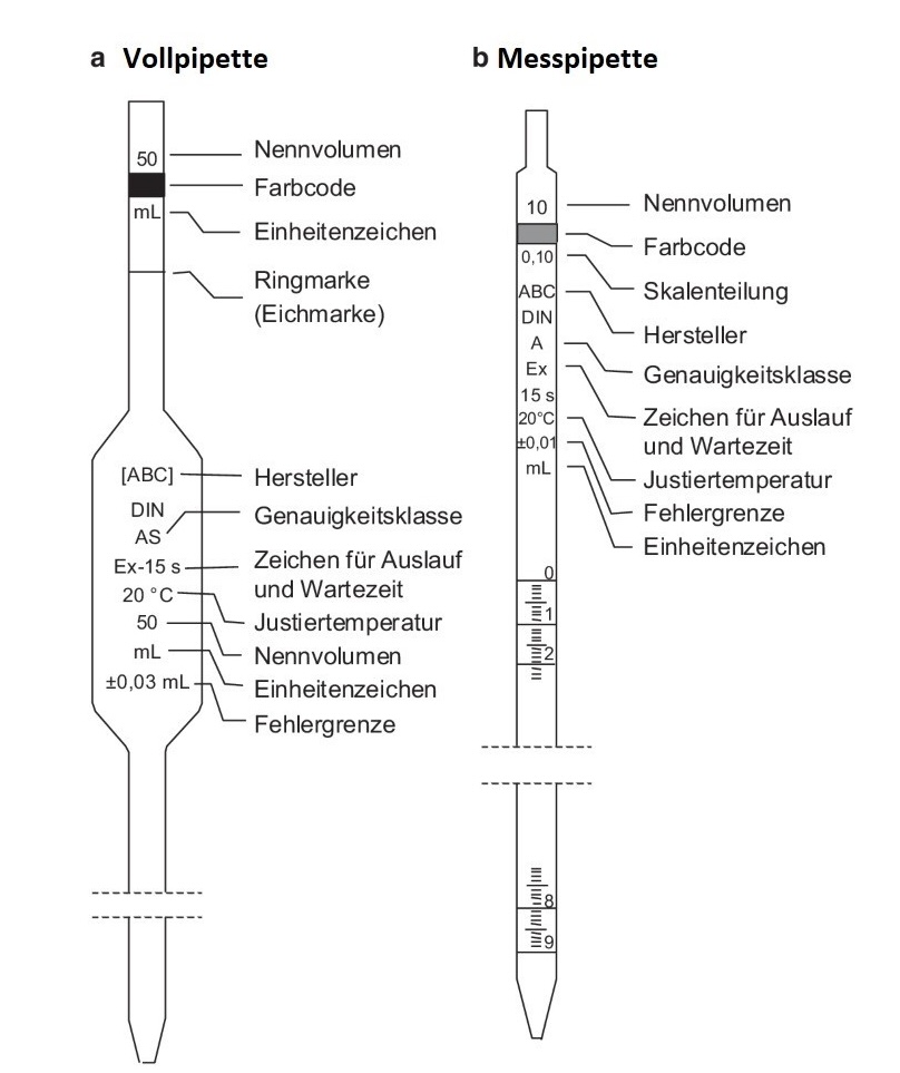 Pipetten mit In- und Ex-Kennzeichnung im Vergleich