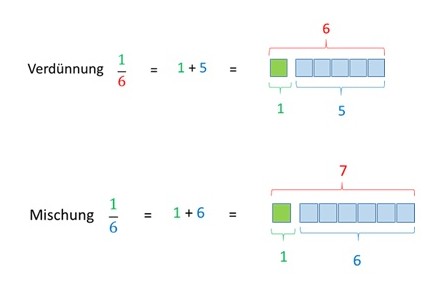 Schema, das eine 1:6-Verdünnung einer 1:6-Mischung gegenüberstellt