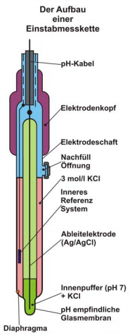 Schematische Darstellung einer pH-Elektrode mit Glasmembran, Innenpuffer und Referenzelektrode