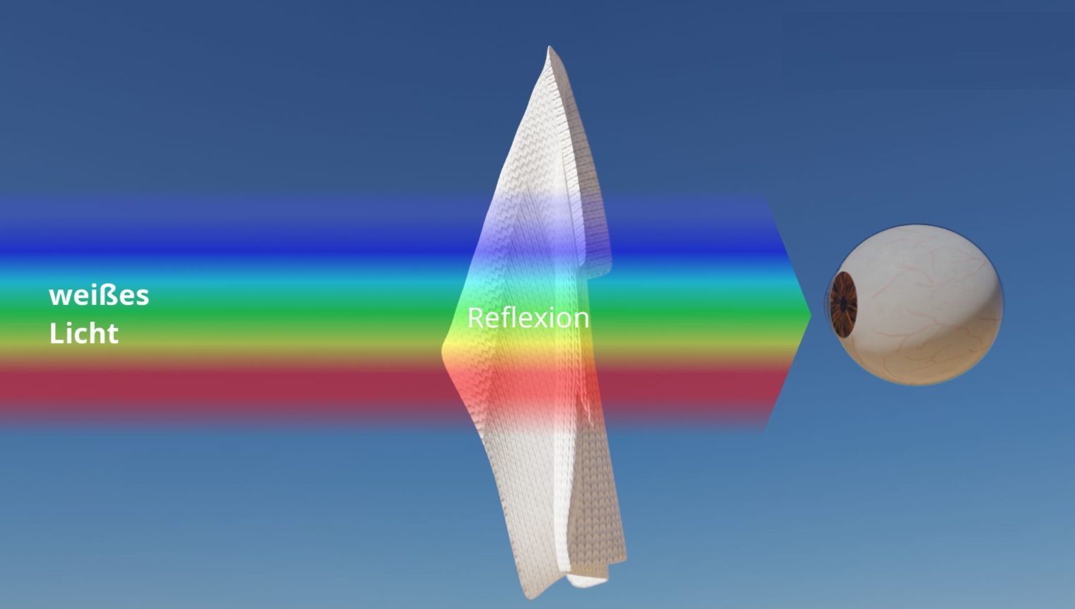Schema: Ein weisser Gegenstand reflektiert alle sichtbaren Wellenlängen gleichermassen