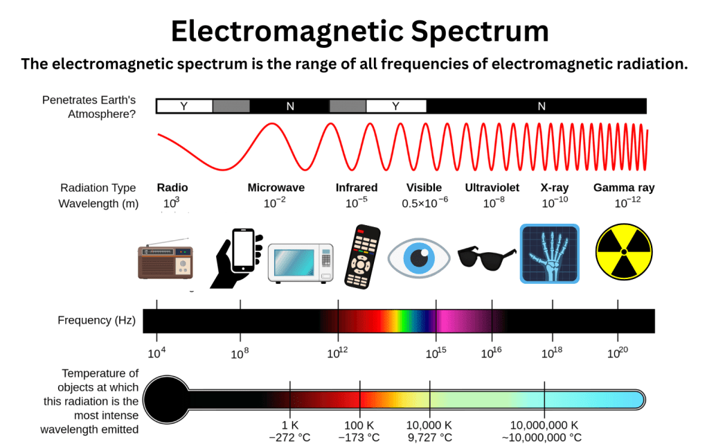 Das elektromagnetische Spektrum mit dem sichtbaren Bereich zwischen Ultraviolett und Infrarot