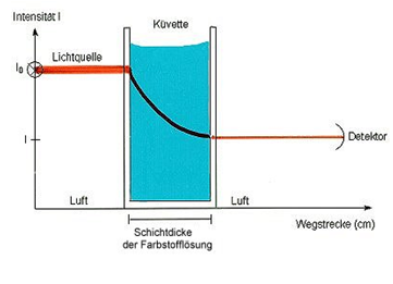 Küvette mit Lichtstrahl: Die Lichtintensität nimmt mit der durchquerten Schichtdicke exponentiell ab
