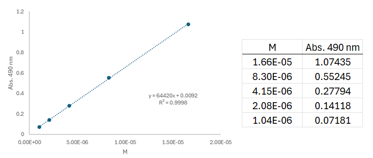 Standardkurve der Absorption von NADH gegen die Konzentration mit linearer Trendlinie