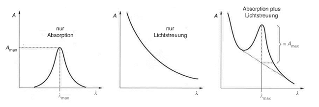 Absorption einer Substanz, Streuung an Partikeln und ihre additive Überlagerung im Spektrum